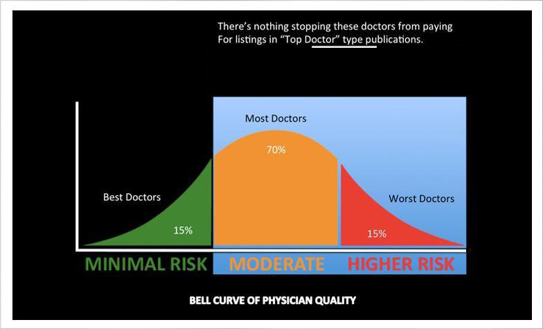 Top Doctor Publications